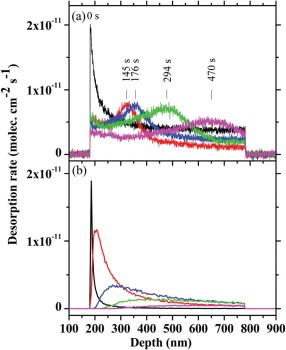 Desorption